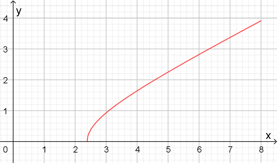 Koordinatendiagramm