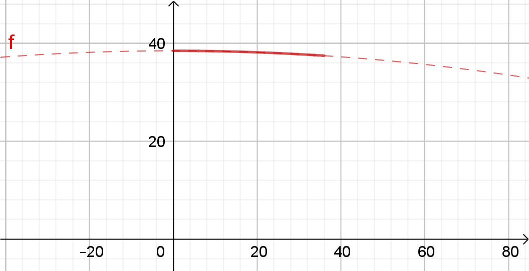 Funktionsgraph