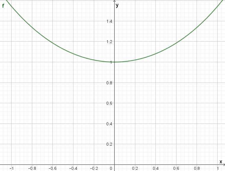 Kettenlinie Diagramm 1