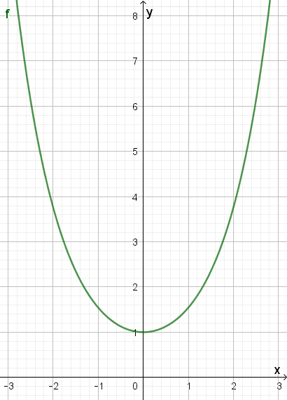 Kettenlinie Diagramm 2