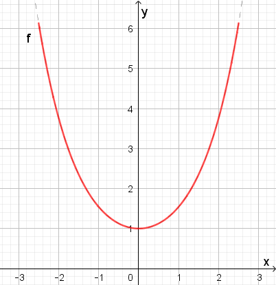 Kettenlinie Diagramm 1