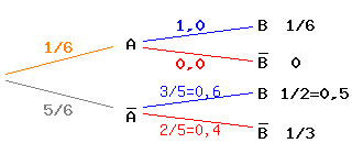 Zeichnung: 1. Baumdiagramm